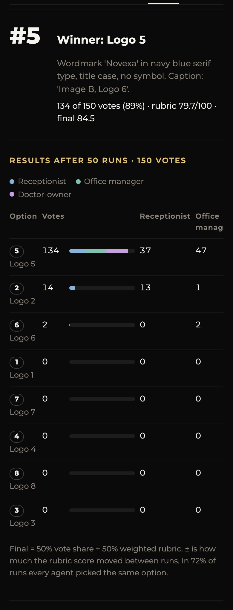 Results: Logo 5 wins with 134 of 150 votes; logo 2 gets 14, logo 6 gets 2